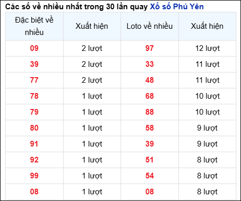 Những cặp số về nhiều của đài Phú Yên trong 30 lần quay