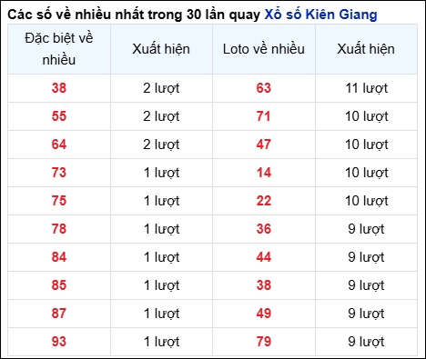 Những cặp số về nhiều của đài Kiên Giang trong 30 lần quay