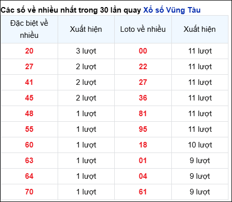 Những cặp số về nhiều của đài Bà Rịa trong 30 lần quay