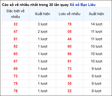 Những cặp số về nhiều của đài BL trong 30 lần quay