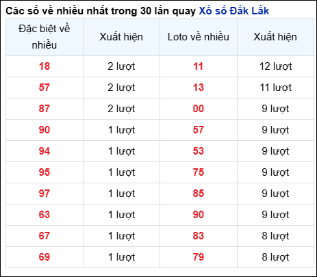 Những cặp số về nhiều của đài trong 30 lần quay