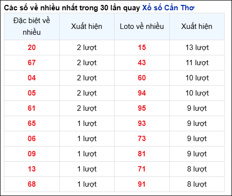 Những cặp số về nhiều của đài CTHO trong 30 lần quay