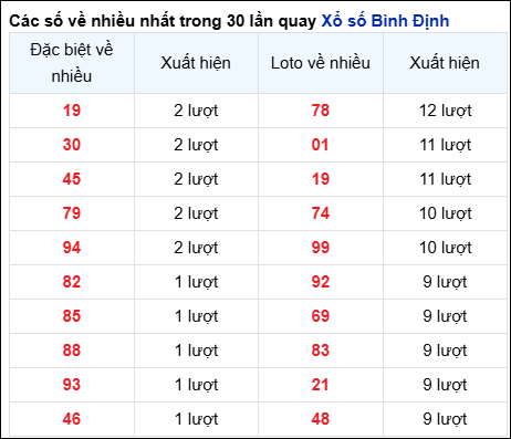 Những cặp số về nhiều trong 30 lần quay đài Bình Định