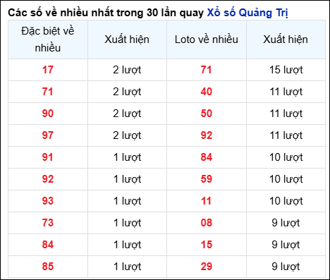 Những cặp số về nhiều trong 30 lần quay đài Quảng Trị