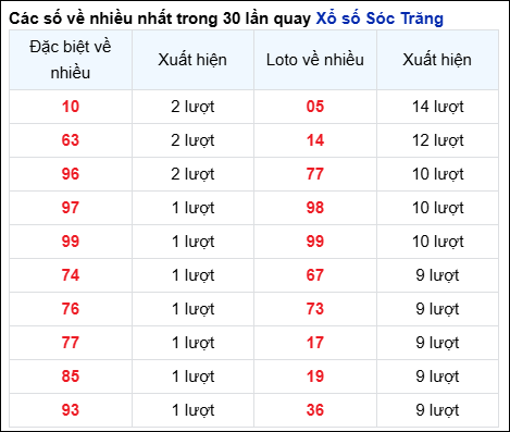 Những cặp số về nhiều của đài STR trong 30 lần quay