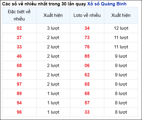 Những cặp số về nhiều trong 30 lần quay đài Quảng Bình