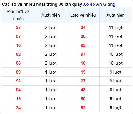 Những cặp số về nhiều của đài An Giang trong 30 lần quay