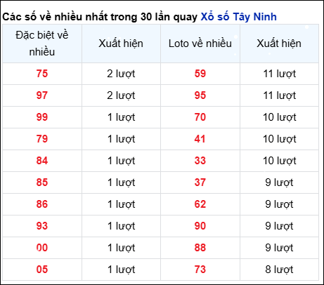 Những cặp số về nhiều của đài Tây Ninh trong 30 lần quay