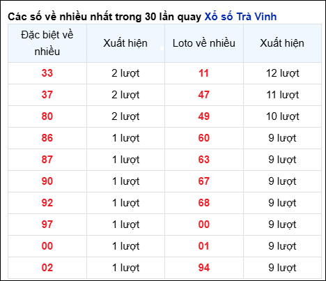 Những cặp số về nhiều của đài Trà Vinh trong 30 lần quay