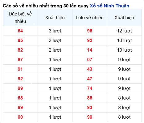 Những cặp số về nhiều của đài Ninh Thuận trong 30 lần quay