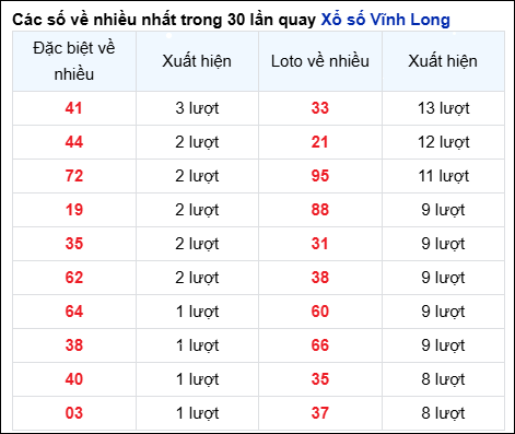 Những cặp số về nhiều của đài Vĩnh Long trong 30 lần quay