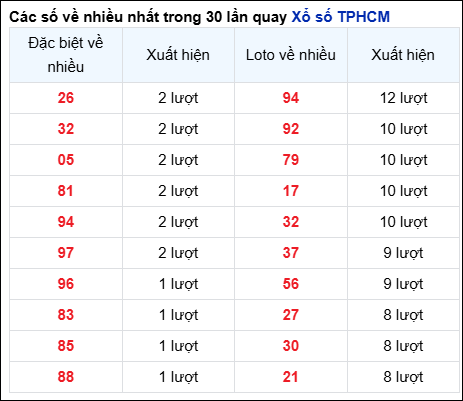 Những cặp số về nhiều của đài thành phố trong 30 lần quay