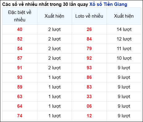 Những cặp số về nhiều của đài Tiền Giang trong 30 lần quay