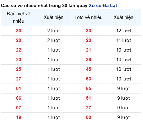 Những cặp số về nhiều của đài Đà Lạt trong 30 lần quay đến 15/12