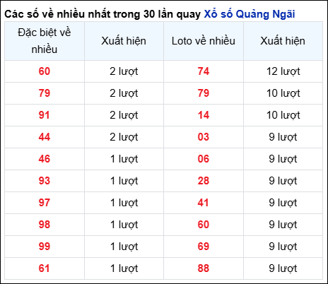 Những cặp số về nhiều của đài QNG trong 30 lần quay