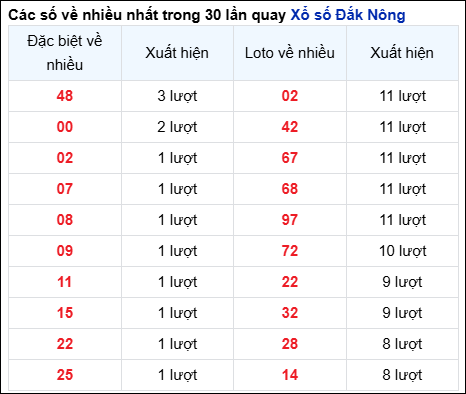 Những cặp số về nhiều của đài Đắc Nông trong 30 lần quay