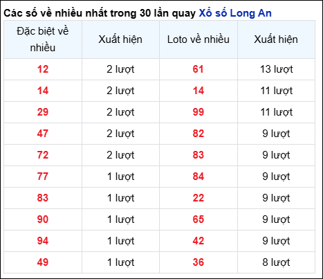 Những cặp số về nhiều của đài Long An trong 30 lần quay