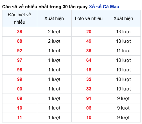 Những cặp số về nhiều của đài trong 30 lần quay trước 16/12