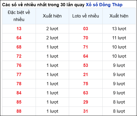 Những cặp số về nhiều của đài Đồng Tháp trong 30 lần quay