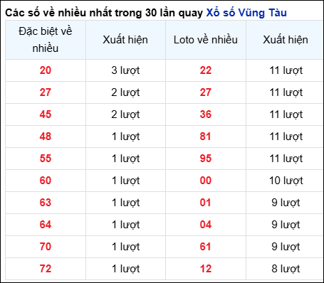 Những cặp số về nhiều của đài Bà Rịa trong 30 lần quay