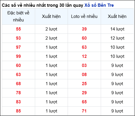 Những cặp số về nhiều của đài BT trong 30 lần quay trước 17/12