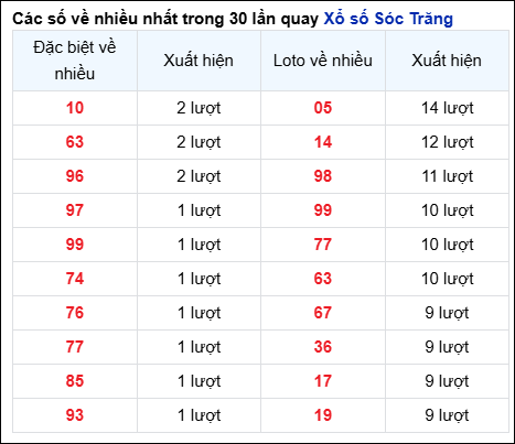 Những cặp số về nhiều của đài STR trong 30 lần quay