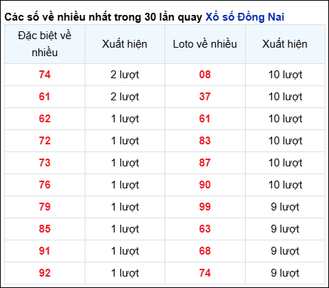 Những cặp số về nhiều của đài trong 30 lần quay gần nhất