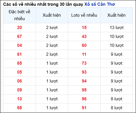 Những cặp số về nhiều của đài CTHO trong 30 lần quay