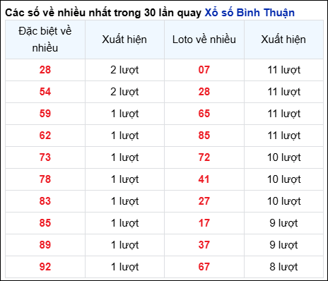 Những cặp số về nhiều của đài Bình Thuận trong 30 lần quay