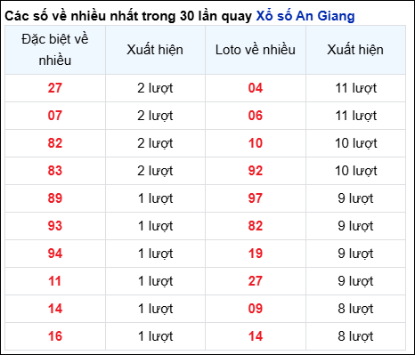 Những cặp số về nhiều của đài An Giang trong 30 lần quay