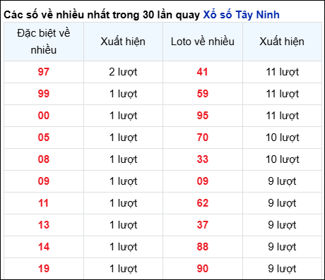 Những cặp số về nhiều của đài Tây Ninh trong 30 lần quay