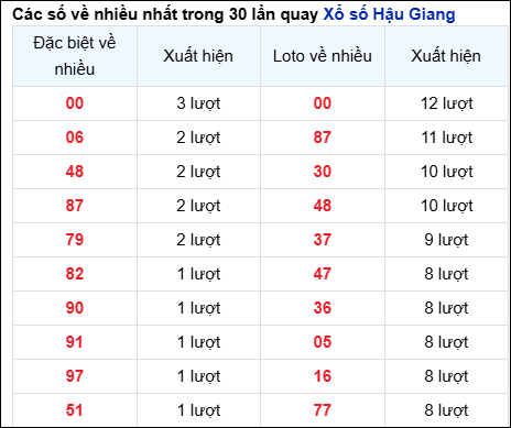 Những cặp số về nhiều của đài Hậu Giang trong 30 lần quay