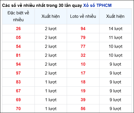 Những cặp số về nhiều của đài thành phố trong 30 lần quay