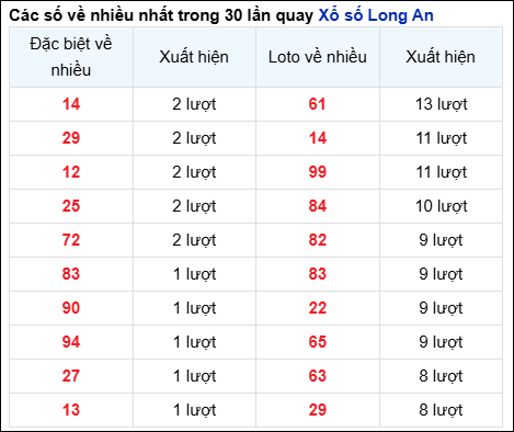 Những cặp số về nhiều của đài Long An trong 30 lần quay