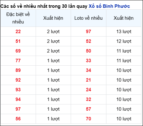 Những cặp số về nhiều của đài BP trong 30 lần quay