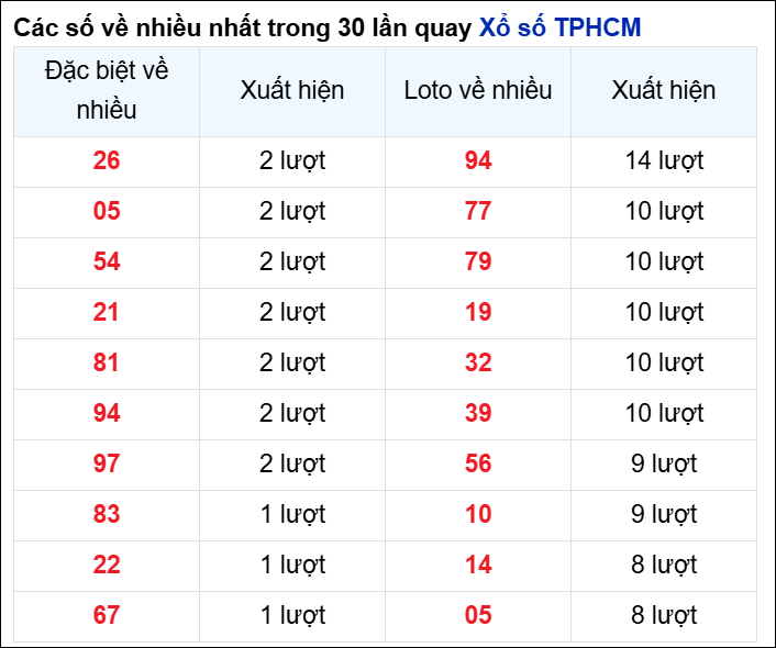 Những cặp số về nhiều đài thành phố trong 30 lần quay trước 30/12