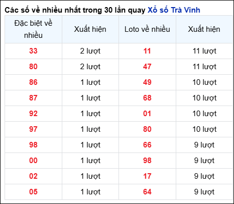 Những cặp số về nhiều của đài Trà Vinh trong 30 lần quay