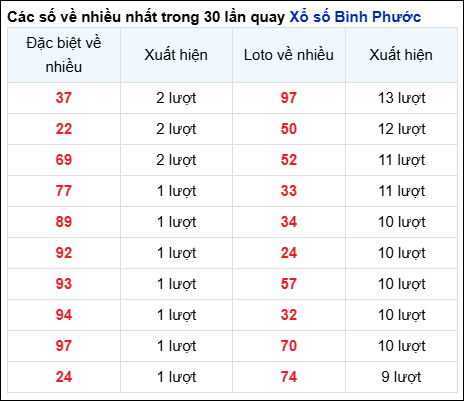 Những cặp số về nhiều của đài BP trong 30 lần quay