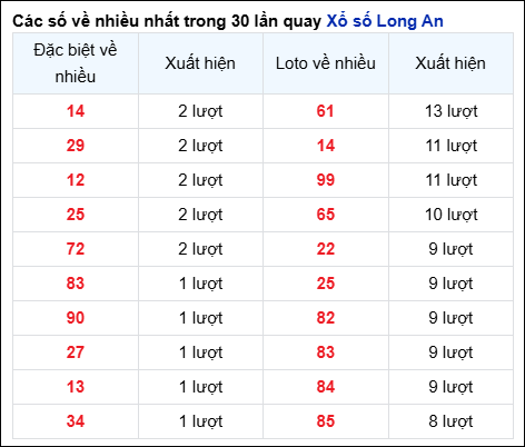 Những cặp số về nhiều của đài Long An trong 30 lần quay