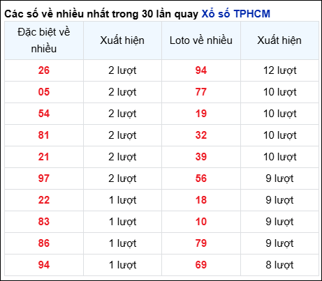 Những cặp số về nhiều của đài thành phố trong 30 lần quay