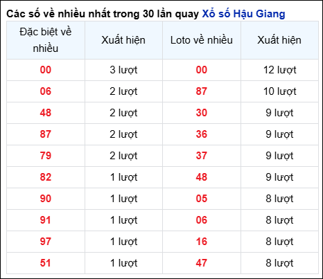 Những cặp số về nhiều của đài Hậu Giang trong 30 lần quay