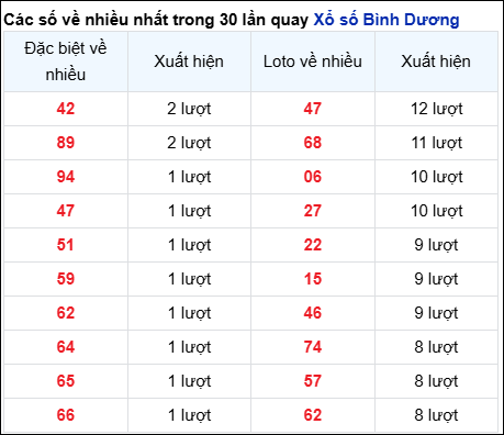 Những cặp số về nhiều của đài Bình Dương trong 30 lần quay