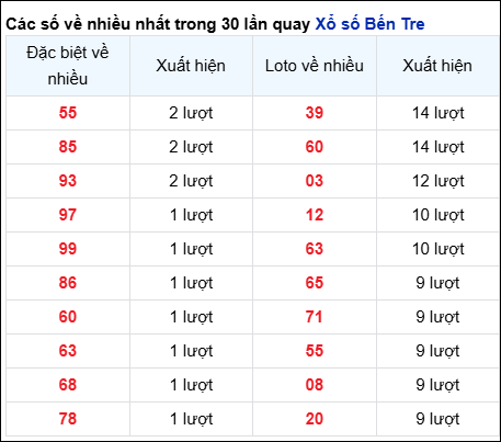 Những cặp số về nhiều của đài BT trong 30 lần quay trước 07/01