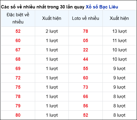 Những cặp số về nhiều của đài BL trong 30 lần quay