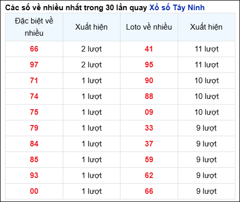 Những cặp số về nhiều của đài Tây Ninh trong 30 lần quay