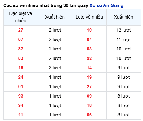 Những cặp số về nhiều của đài An Giang trong 30 lần quay