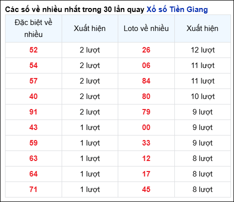 Những cặp số về nhiều của đài Tiền Giang trong 30 lần quay