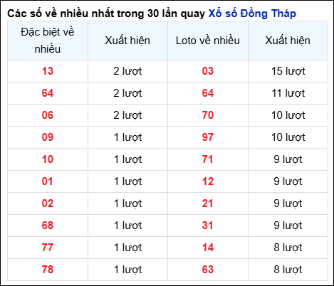 Những cặp số về nhiều của đài Đồng Tháp trong 30 lần quay