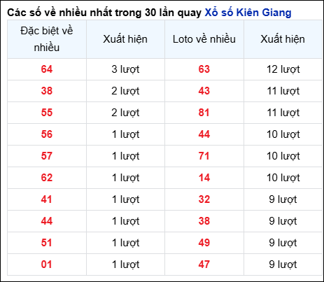 Những cặp số về nhiều của đài Kiên Giang trong 30 lần quay