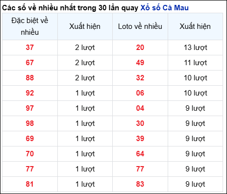 Những cặp số về nhiều của đài trong 30 lần quay trước 13/1